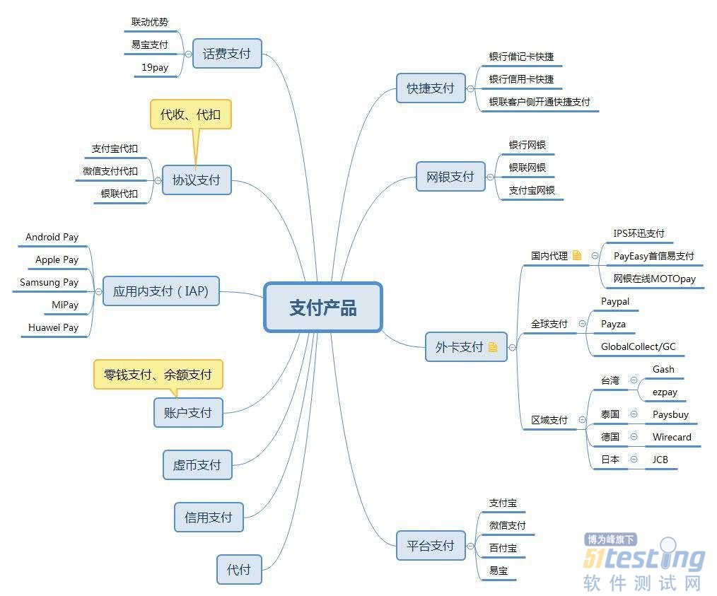 從產(chǎn)品分類、模塊功能和業(yè)務(wù)流程，了解支付產(chǎn)品服務(wù)的設(shè)計(jì)