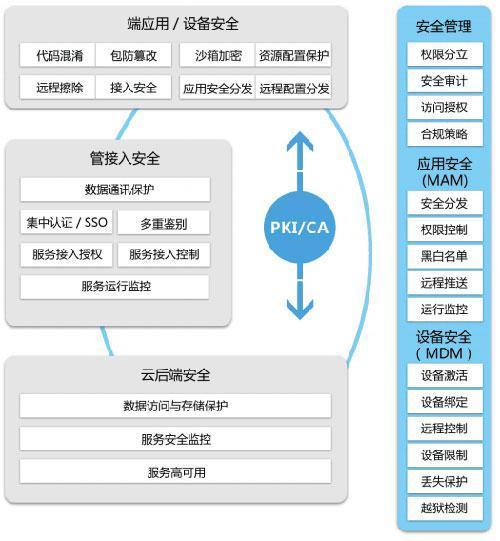 互聯網+時代，企業移動云生態體系如何構建？——聚焦互聯網安全服務